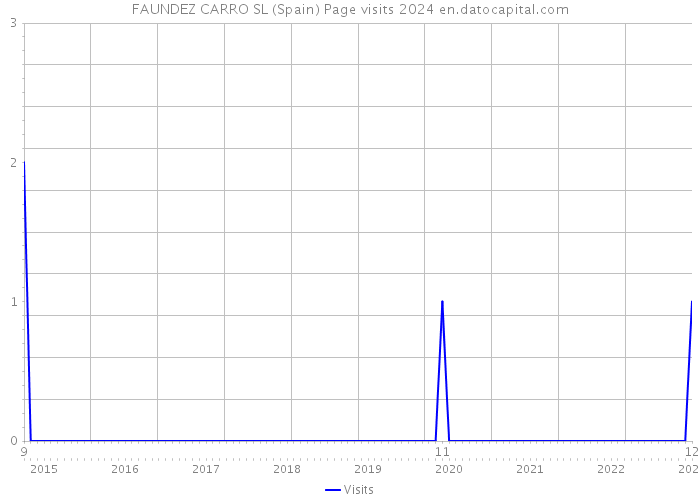 FAUNDEZ CARRO SL (Spain) Page visits 2024 