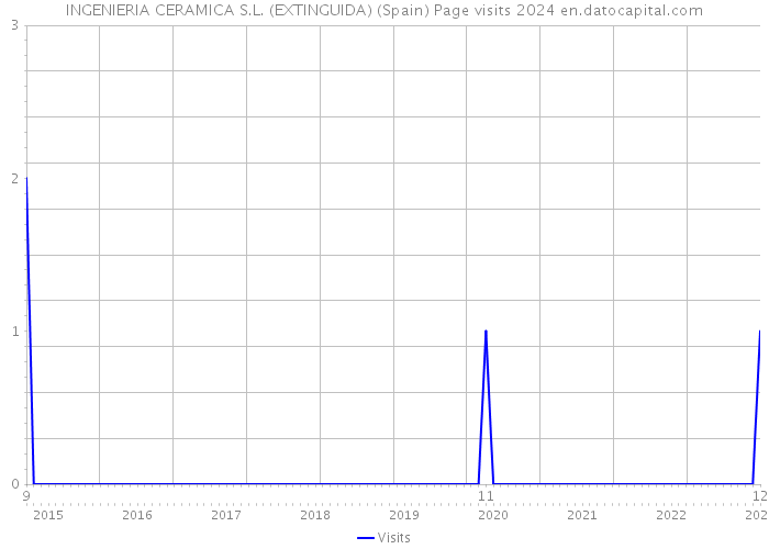 INGENIERIA CERAMICA S.L. (EXTINGUIDA) (Spain) Page visits 2024 