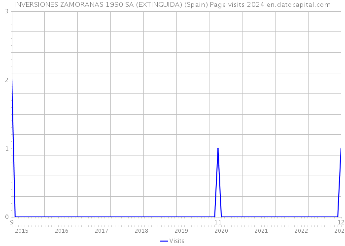 INVERSIONES ZAMORANAS 1990 SA (EXTINGUIDA) (Spain) Page visits 2024 