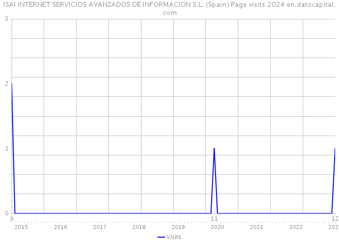 ISAI INTERNET SERVICIOS AVANZADOS DE INFORMACION S.L. (Spain) Page visits 2024 