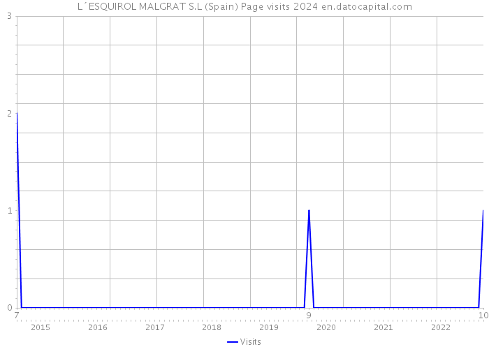 L´ESQUIROL MALGRAT S.L (Spain) Page visits 2024 