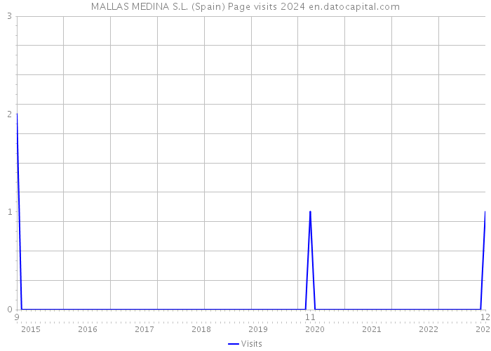 MALLAS MEDINA S.L. (Spain) Page visits 2024 