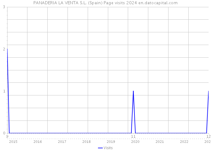 PANADERIA LA VENTA S.L. (Spain) Page visits 2024 