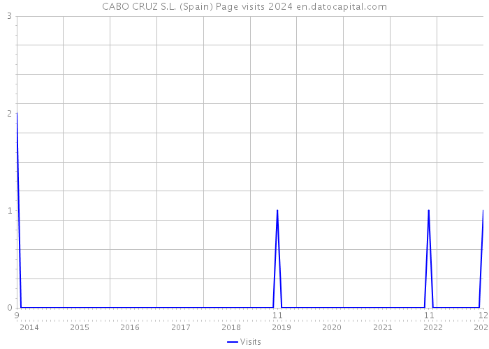 CABO CRUZ S.L. (Spain) Page visits 2024 