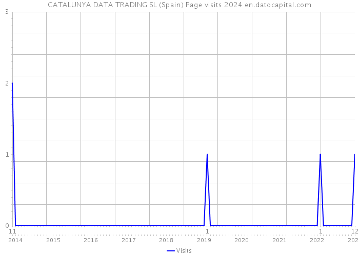 CATALUNYA DATA TRADING SL (Spain) Page visits 2024 