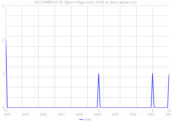 LIN COMERCIO SL (Spain) Page visits 2024 