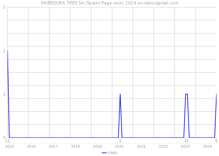 INVERSORA TRES SA (Spain) Page visits 2024 