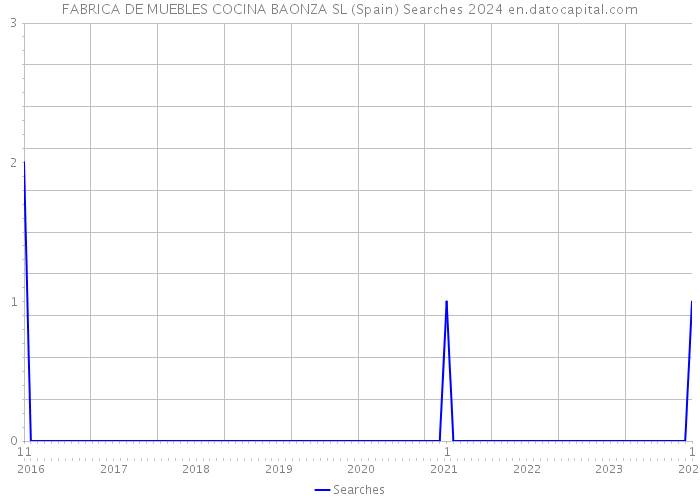 FABRICA DE MUEBLES COCINA BAONZA SL (Spain) Searches 2024 