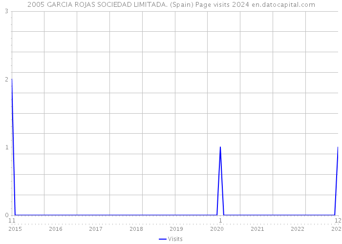 2005 GARCIA ROJAS SOCIEDAD LIMITADA. (Spain) Page visits 2024 