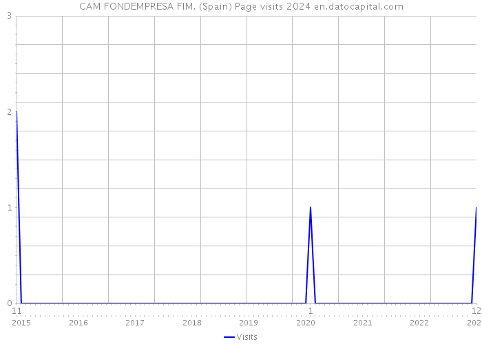 CAM FONDEMPRESA FIM. (Spain) Page visits 2024 