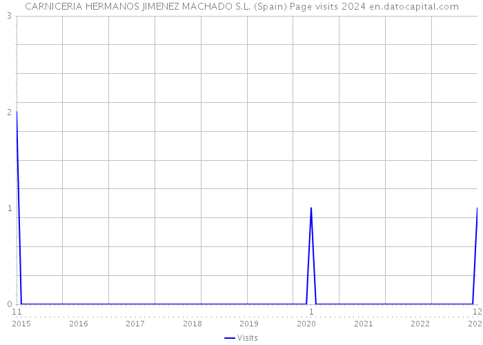 CARNICERIA HERMANOS JIMENEZ MACHADO S.L. (Spain) Page visits 2024 