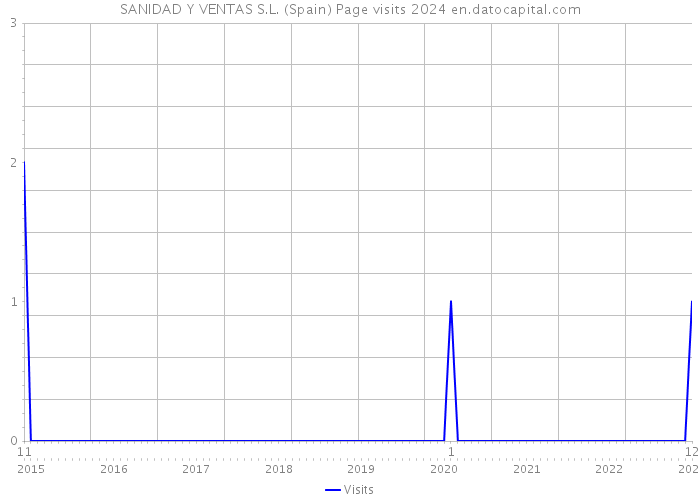 SANIDAD Y VENTAS S.L. (Spain) Page visits 2024 