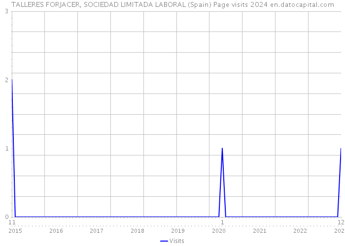 TALLERES FORJACER, SOCIEDAD LIMITADA LABORAL (Spain) Page visits 2024 