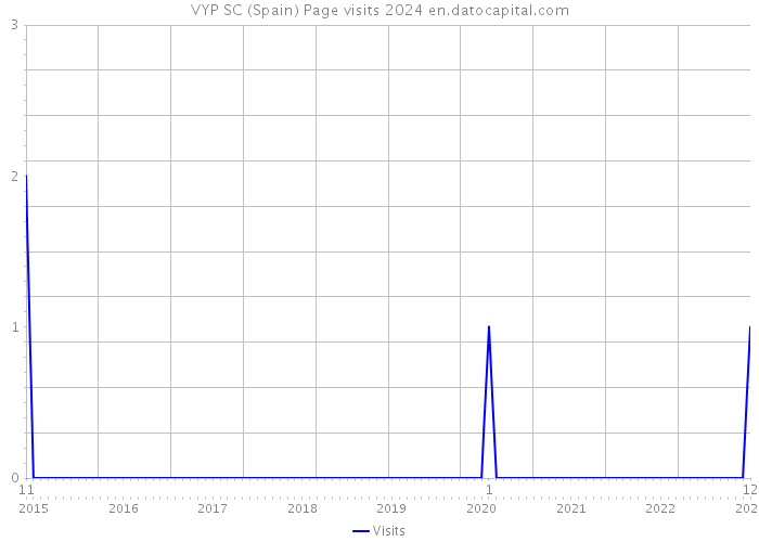 VYP SC (Spain) Page visits 2024 