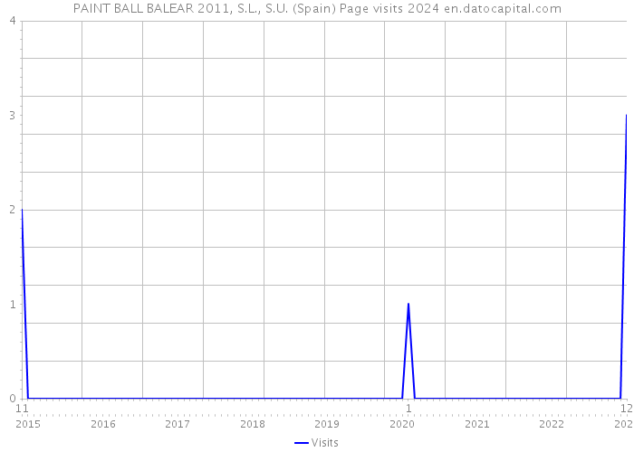 PAINT BALL BALEAR 2011, S.L., S.U. (Spain) Page visits 2024 
