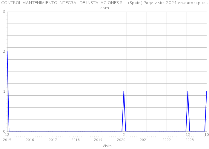 CONTROL MANTENIMIENTO INTEGRAL DE INSTALACIONES S.L. (Spain) Page visits 2024 