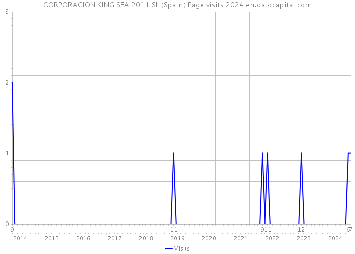 CORPORACION KING SEA 2011 SL (Spain) Page visits 2024 