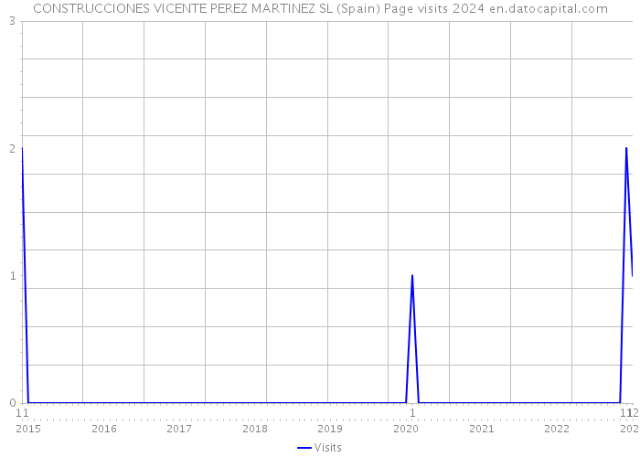 CONSTRUCCIONES VICENTE PEREZ MARTINEZ SL (Spain) Page visits 2024 