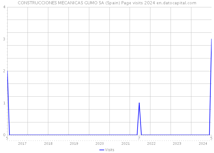 CONSTRUCCIONES MECANICAS GUMO SA (Spain) Page visits 2024 