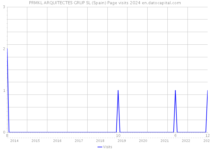 PRMKL ARQUITECTES GRUP SL (Spain) Page visits 2024 