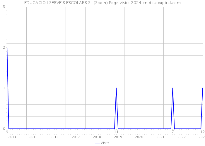 EDUCACIO I SERVEIS ESCOLARS SL (Spain) Page visits 2024 