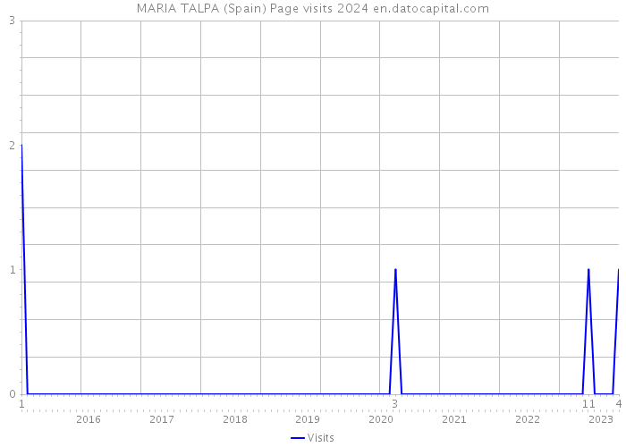 MARIA TALPA (Spain) Page visits 2024 