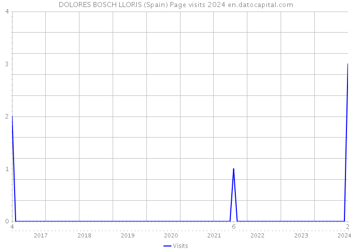 DOLORES BOSCH LLORIS (Spain) Page visits 2024 