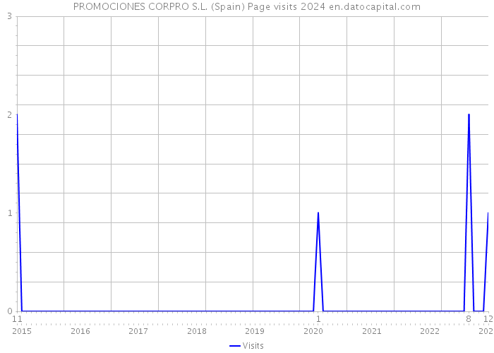 PROMOCIONES CORPRO S.L. (Spain) Page visits 2024 