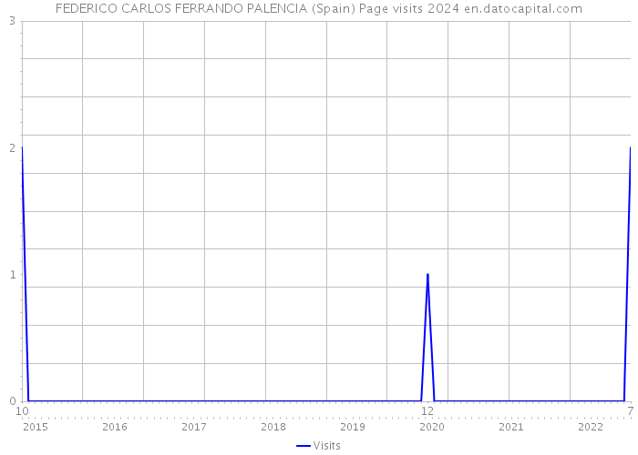 FEDERICO CARLOS FERRANDO PALENCIA (Spain) Page visits 2024 