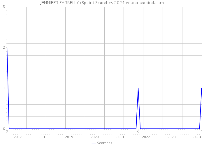 JENNIFER FARRELLY (Spain) Searches 2024 