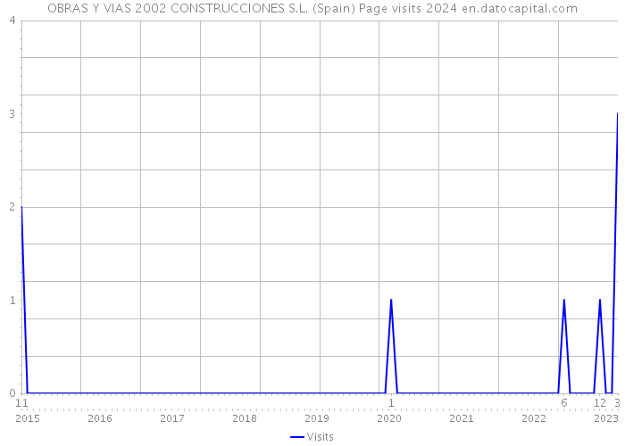 OBRAS Y VIAS 2002 CONSTRUCCIONES S.L. (Spain) Page visits 2024 