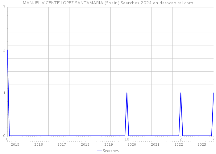 MANUEL VICENTE LOPEZ SANTAMARIA (Spain) Searches 2024 