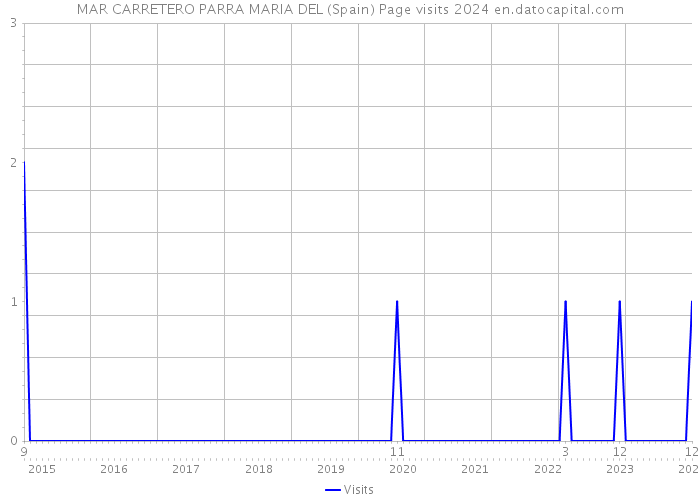 MAR CARRETERO PARRA MARIA DEL (Spain) Page visits 2024 