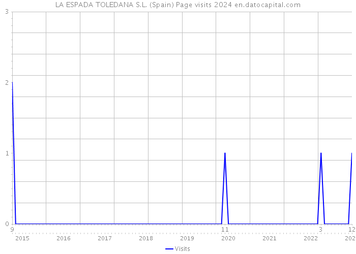 LA ESPADA TOLEDANA S.L. (Spain) Page visits 2024 