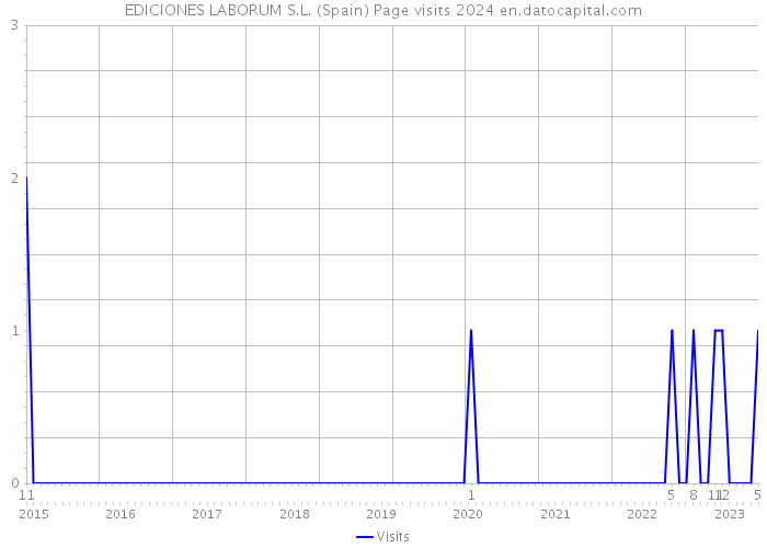 EDICIONES LABORUM S.L. (Spain) Page visits 2024 