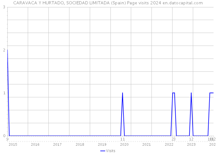 CARAVACA Y HURTADO, SOCIEDAD LIMITADA (Spain) Page visits 2024 