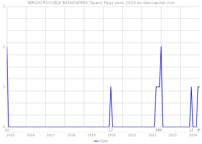 SERGIO ROYUELA BANIANDRES (Spain) Page visits 2024 