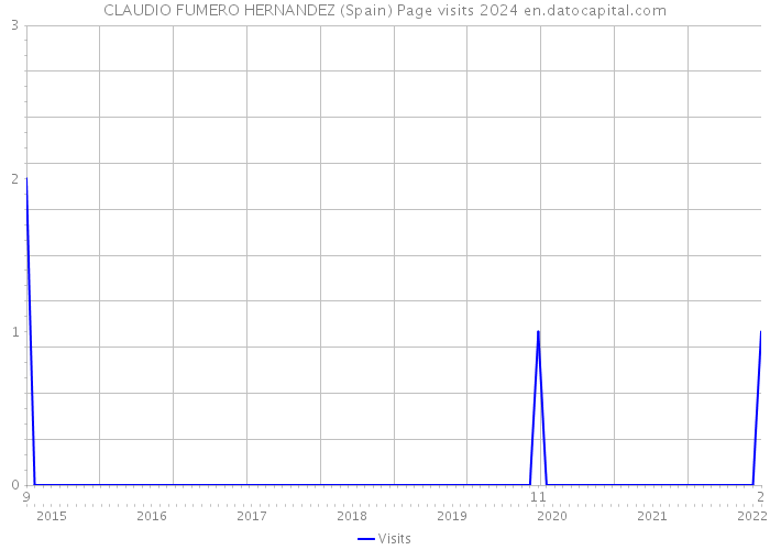 CLAUDIO FUMERO HERNANDEZ (Spain) Page visits 2024 
