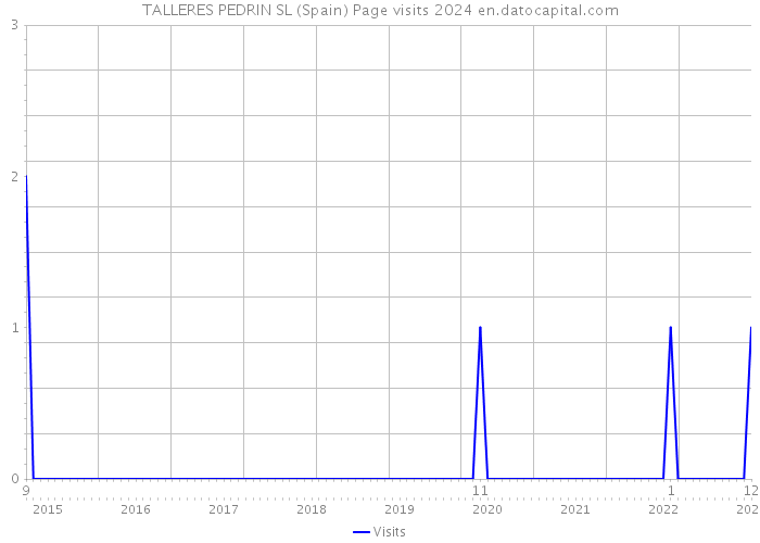 TALLERES PEDRIN SL (Spain) Page visits 2024 