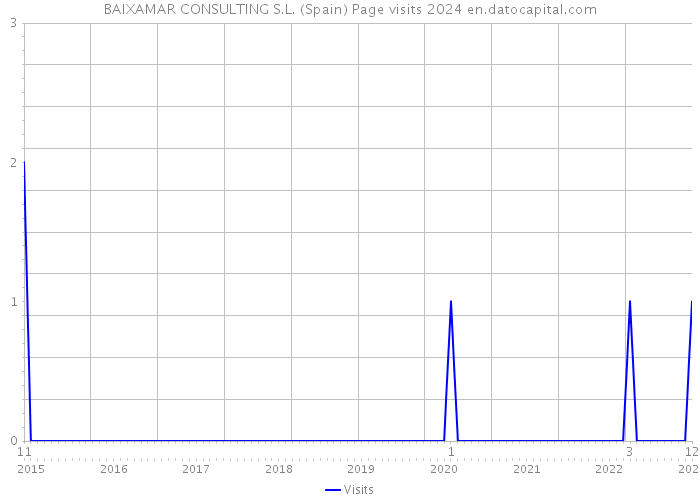 BAIXAMAR CONSULTING S.L. (Spain) Page visits 2024 