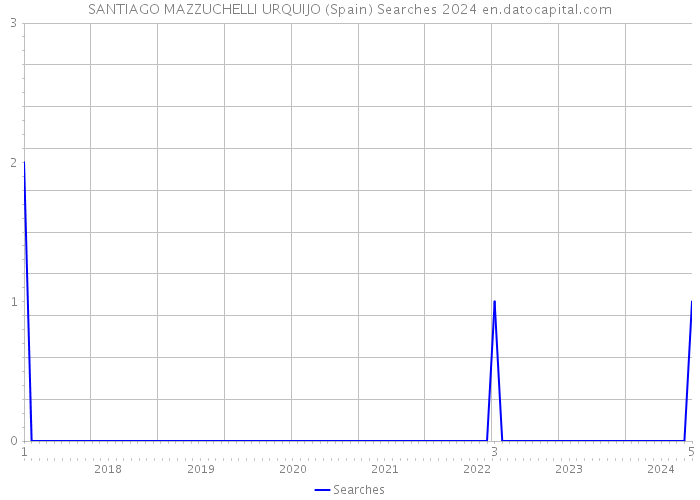 SANTIAGO MAZZUCHELLI URQUIJO (Spain) Searches 2024 