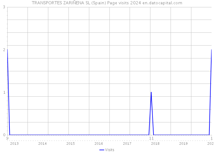 TRANSPORTES ZARIÑENA SL (Spain) Page visits 2024 