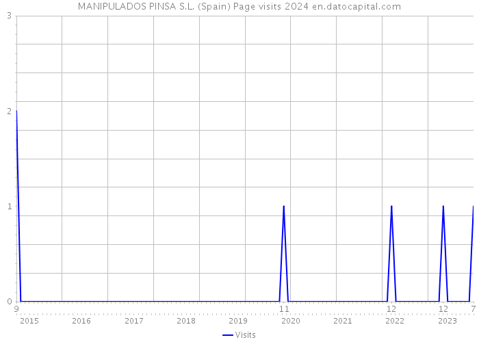 MANIPULADOS PINSA S.L. (Spain) Page visits 2024 