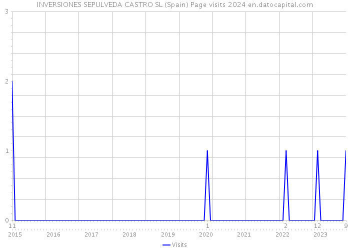 INVERSIONES SEPULVEDA CASTRO SL (Spain) Page visits 2024 