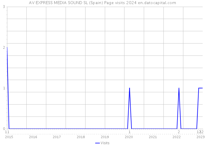 AV EXPRESS MEDIA SOUND SL (Spain) Page visits 2024 