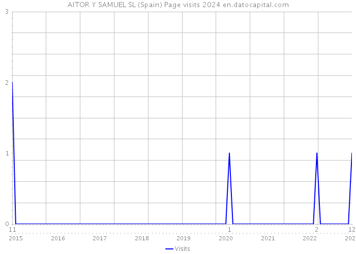 AITOR Y SAMUEL SL (Spain) Page visits 2024 