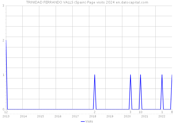 TRINIDAD FERRANDO VALLS (Spain) Page visits 2024 
