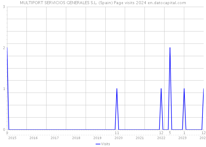 MULTIPORT SERVICIOS GENERALES S.L. (Spain) Page visits 2024 