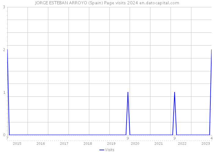 JORGE ESTEBAN ARROYO (Spain) Page visits 2024 
