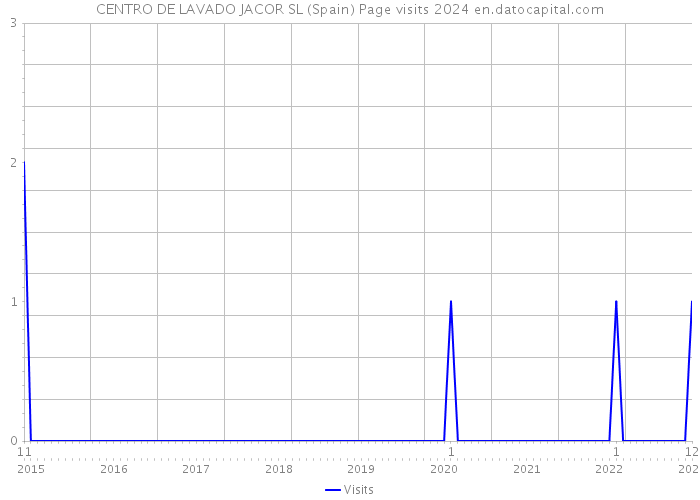 CENTRO DE LAVADO JACOR SL (Spain) Page visits 2024 